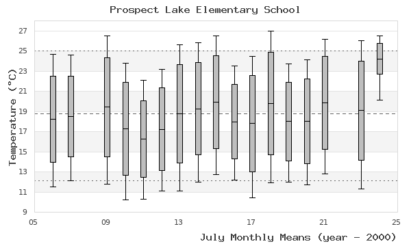 graph of monthly means