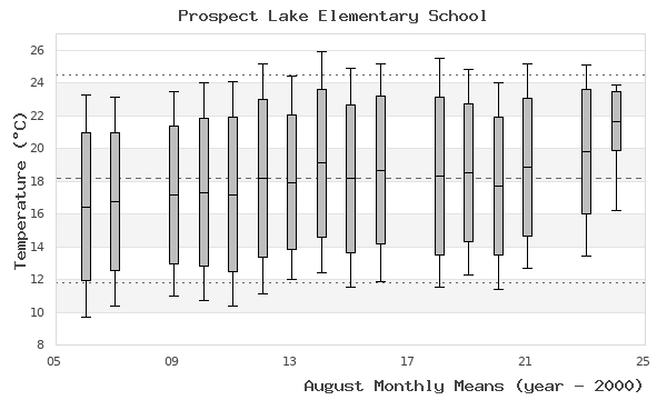 graph of monthly means