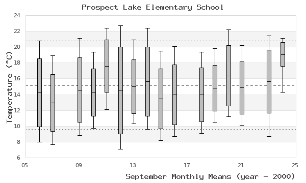 graph of monthly means