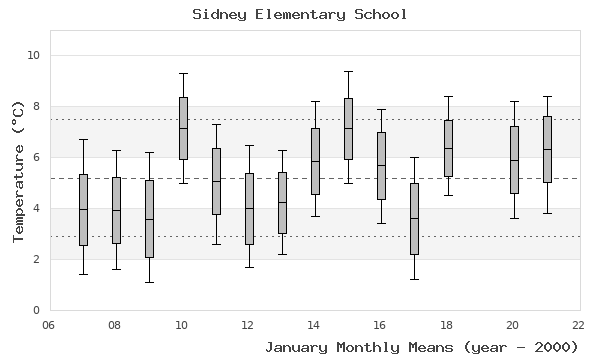 graph of monthly means