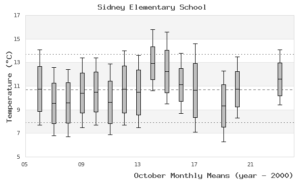 graph of monthly means