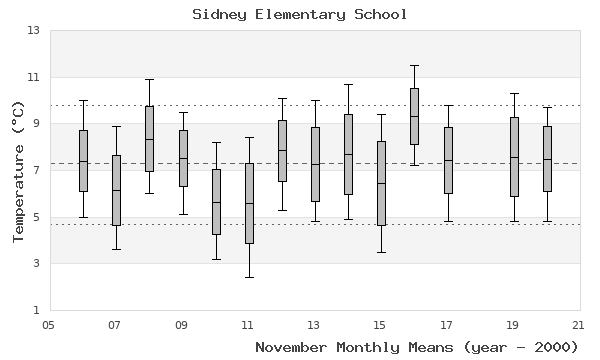 graph of monthly means