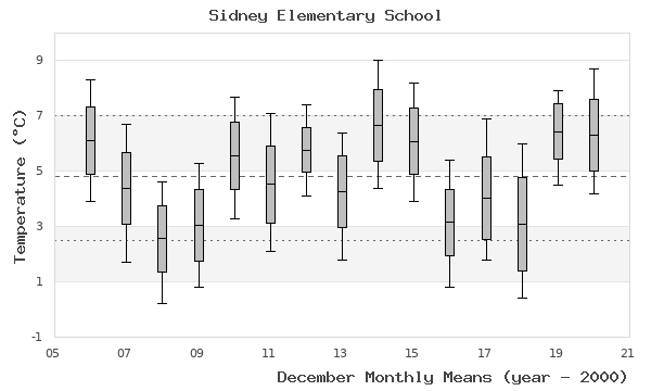 graph of monthly means