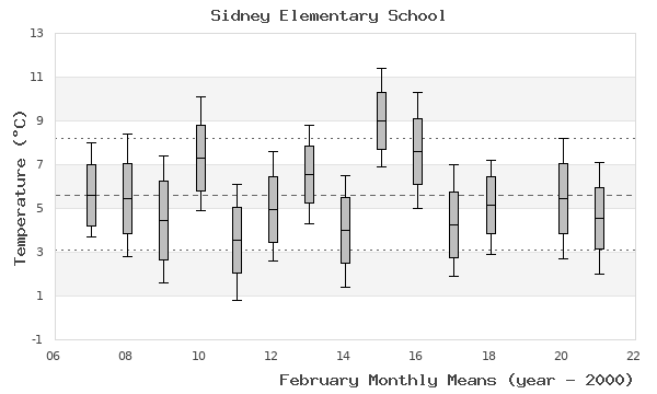 graph of monthly means