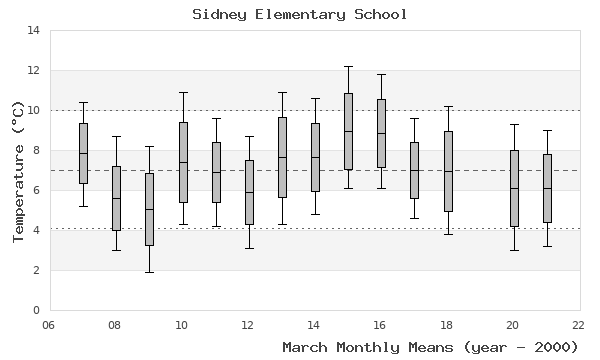 graph of monthly means