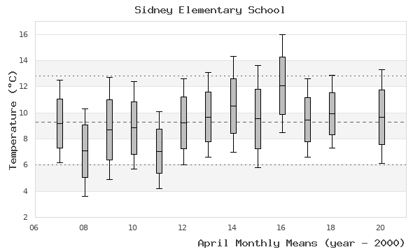 graph of monthly means