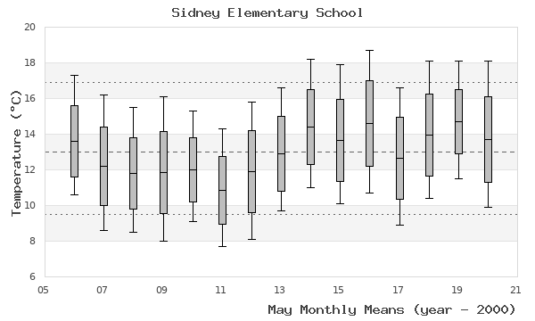 graph of monthly means