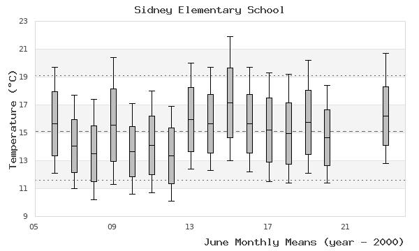 graph of monthly means