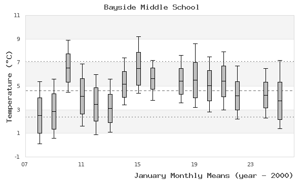 graph of monthly means