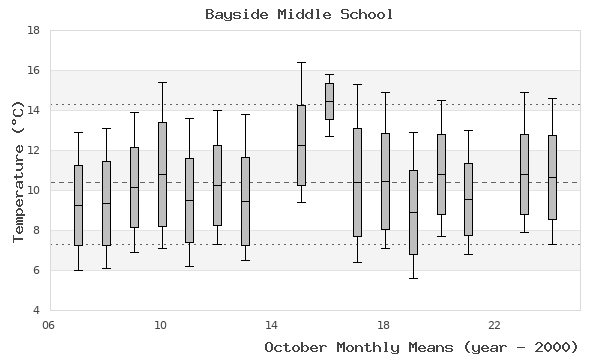 graph of monthly means