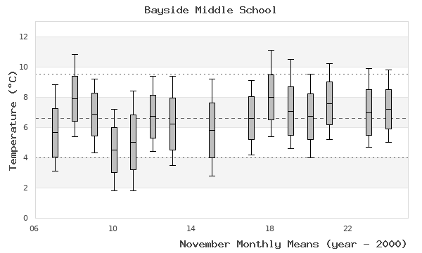 graph of monthly means