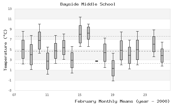 graph of monthly means