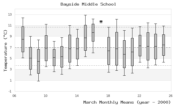 graph of monthly means