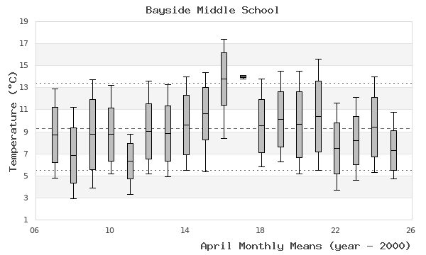 graph of monthly means