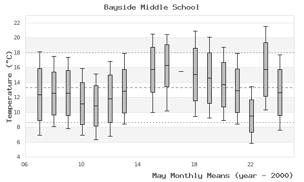 graph of monthly means