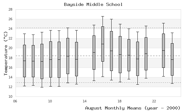 graph of monthly means