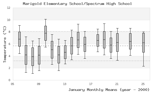 graph of monthly means