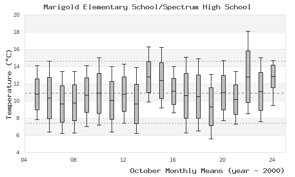 graph of monthly means