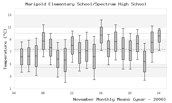 graph of monthly means