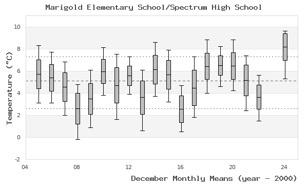 graph of monthly means