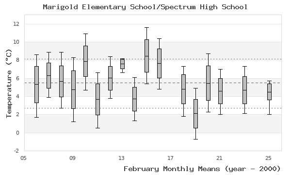 graph of monthly means