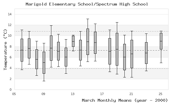 graph of monthly means