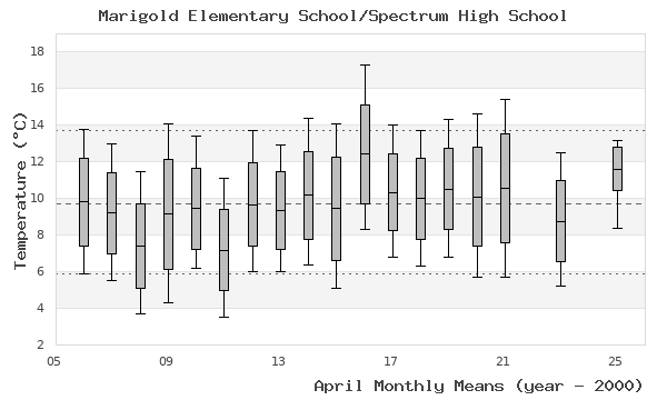 graph of monthly means