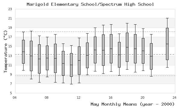 graph of monthly means