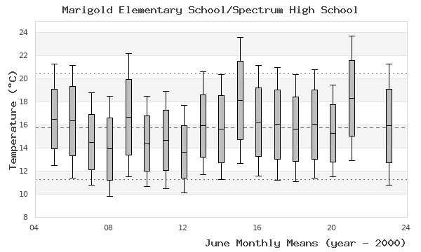 graph of monthly means