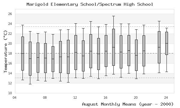 graph of monthly means