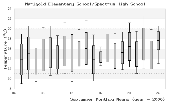 graph of monthly means