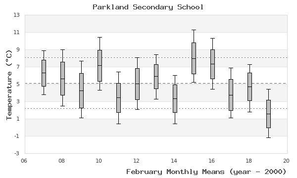 graph of monthly means
