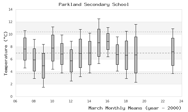 graph of monthly means