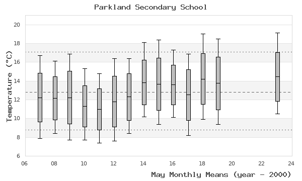 graph of monthly means