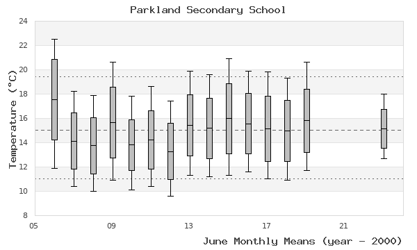 graph of monthly means