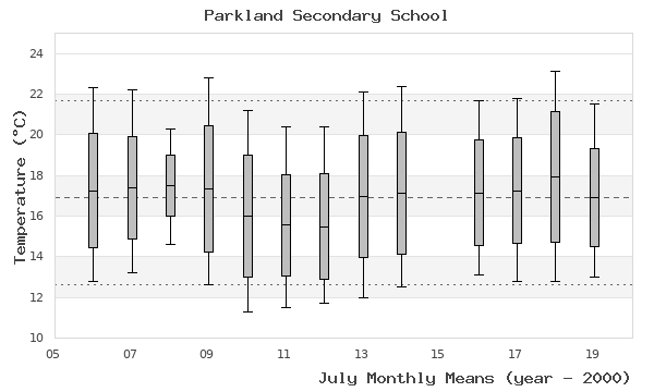 graph of monthly means