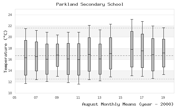 graph of monthly means