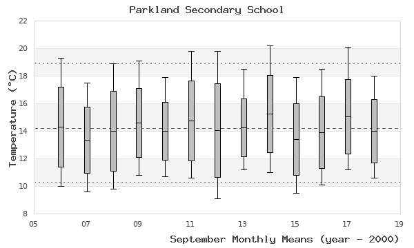 graph of monthly means