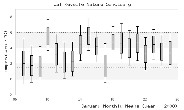 graph of monthly means