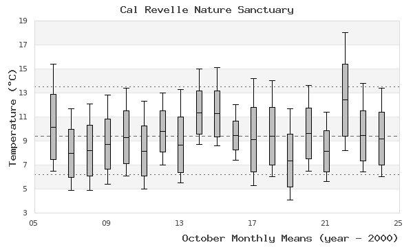 graph of monthly means