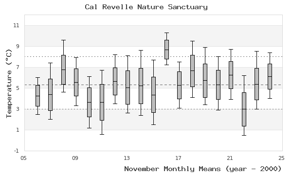 graph of monthly means