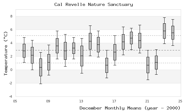 graph of monthly means