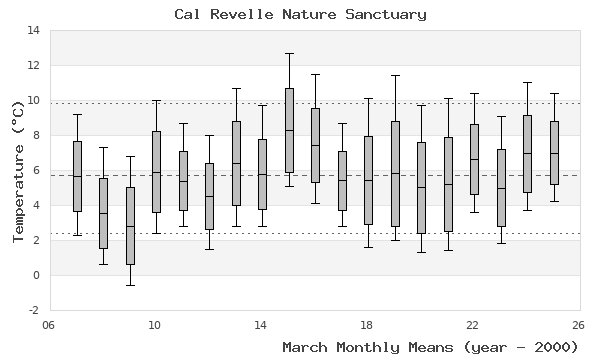 graph of monthly means