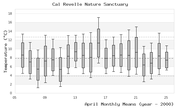 graph of monthly means