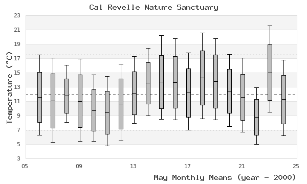 graph of monthly means