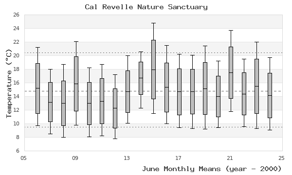 graph of monthly means