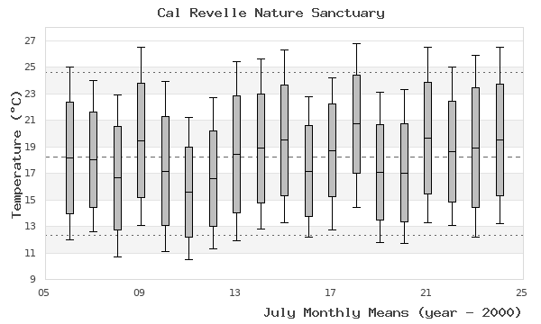 graph of monthly means