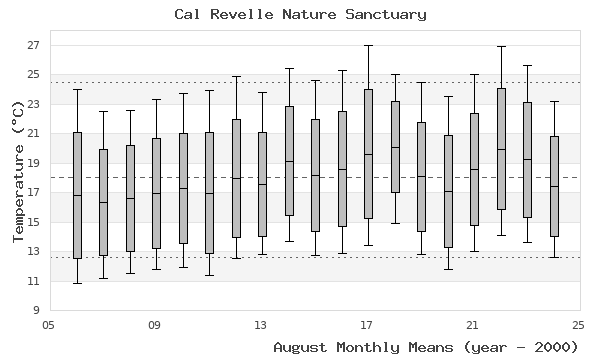 graph of monthly means