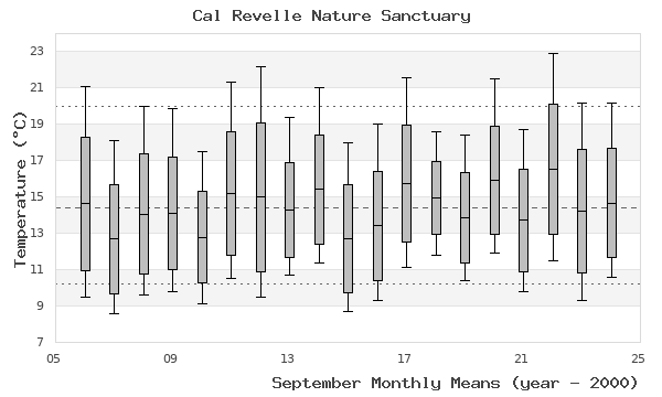 graph of monthly means