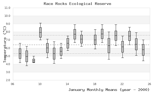 graph of monthly means